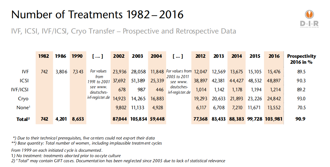 Anzahl der Behandlungen via künstliche Befruchtung in Deutschland (von 1982 bis 2016) | solomamapluseins.de