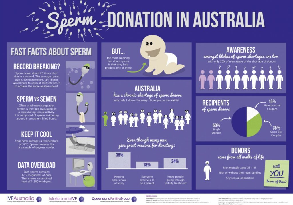Samenspende in Australien Infografik - Sperm Donation in Australia